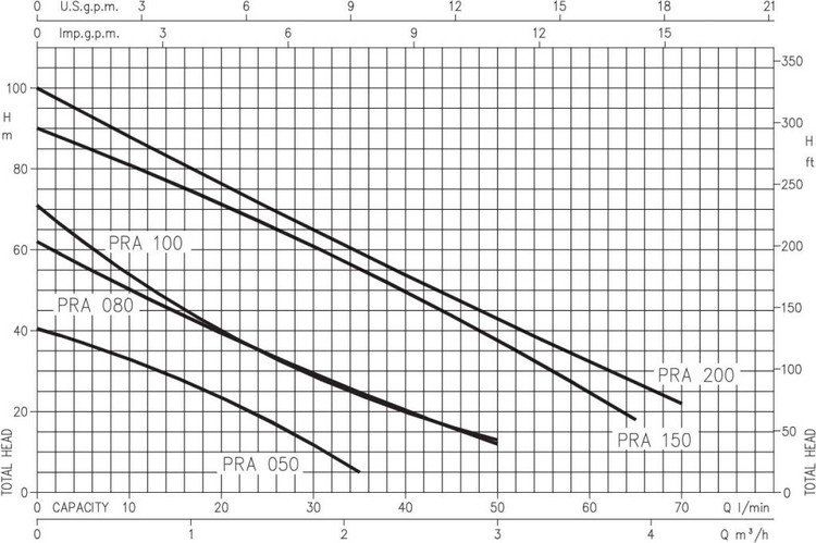 پمپ تک پروانه محیطی 1 اسب تکفاز ابارا PRA 1.00M (L)